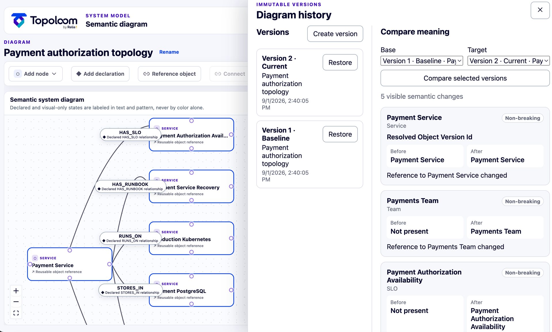 Payment authorization diagram beside Diagram history and Compare meaning, comparing Version 1 Baseline with Version 2 Current and reporting five visible semantic changes
