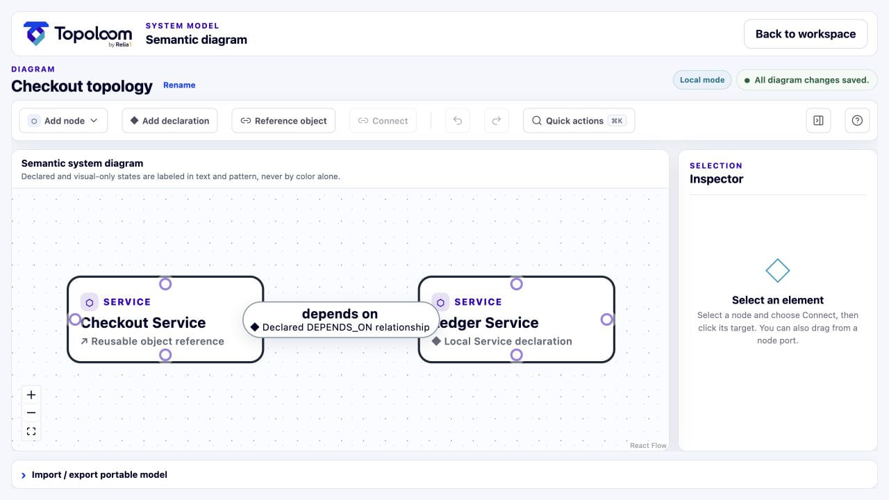 Topoloom semantic diagram showing Checkout Service depending on Ledger Service through a declared relationship